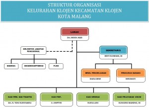 Struktur Organisasi Kelurahan Klojen Kota Malang